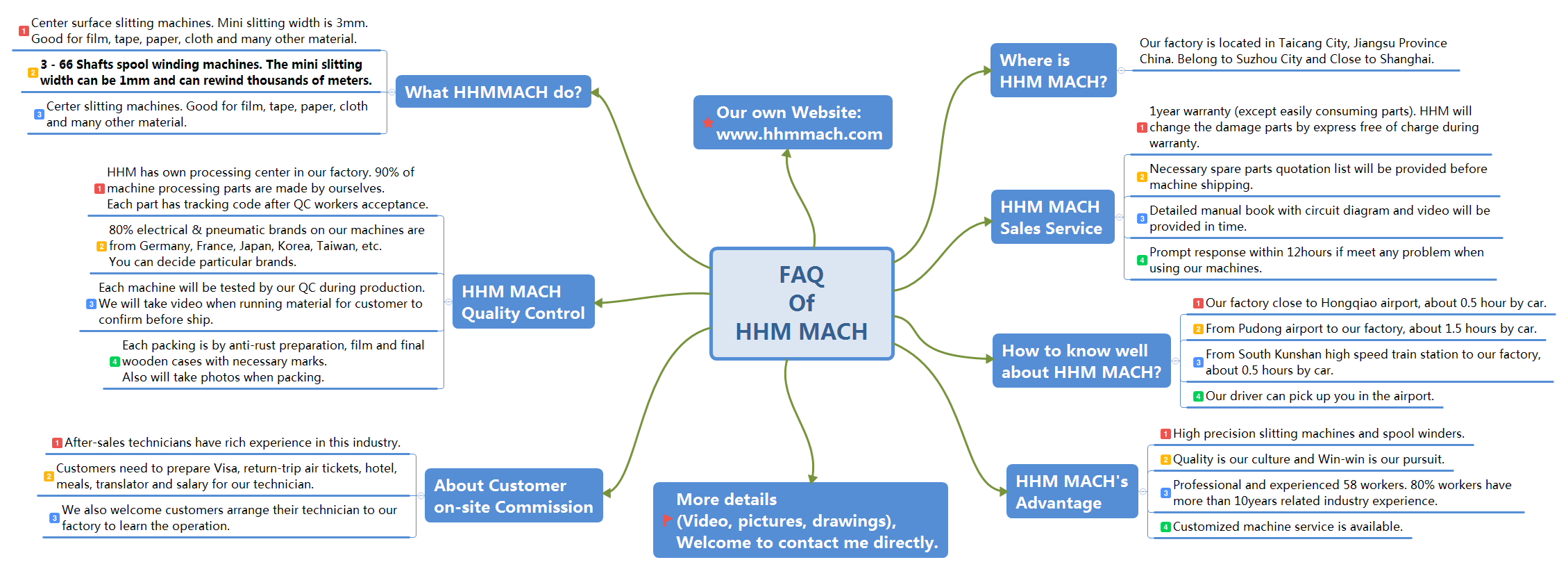 FAQ Of HHM MACH